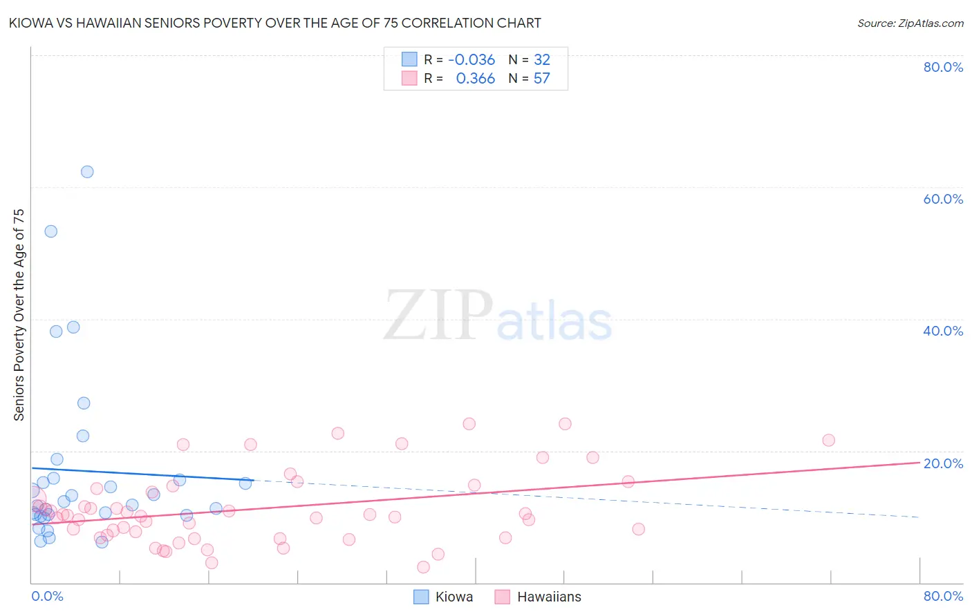 Kiowa vs Hawaiian Seniors Poverty Over the Age of 75