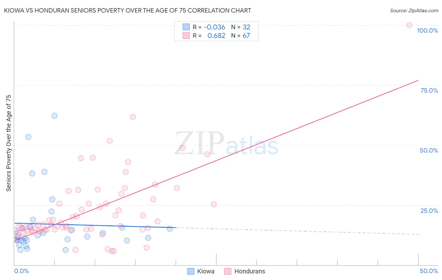 Kiowa vs Honduran Seniors Poverty Over the Age of 75