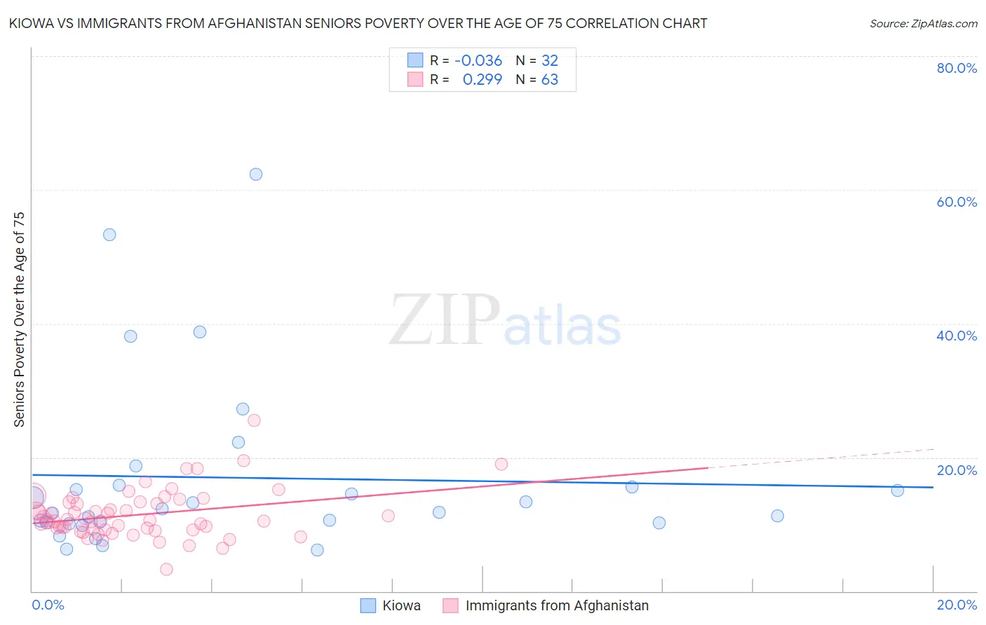 Kiowa vs Immigrants from Afghanistan Seniors Poverty Over the Age of 75