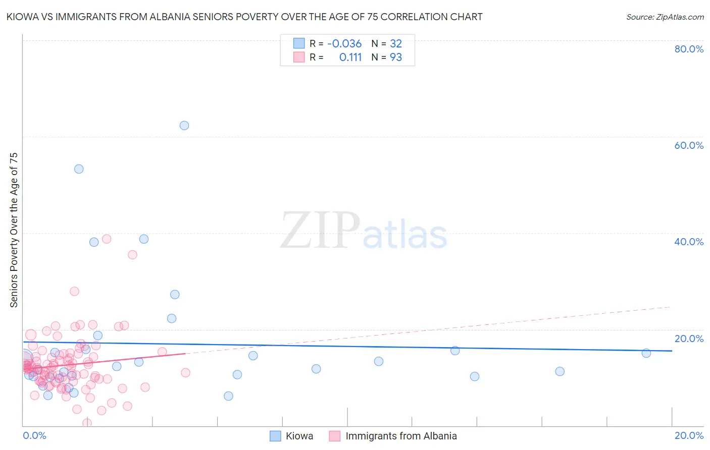 Kiowa vs Immigrants from Albania Seniors Poverty Over the Age of 75