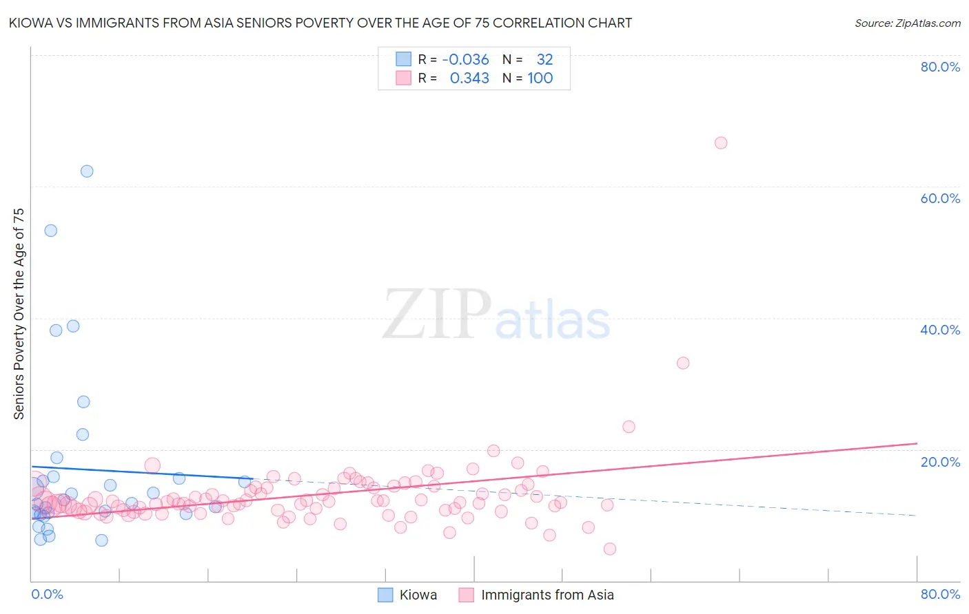 Kiowa vs Immigrants from Asia Seniors Poverty Over the Age of 75