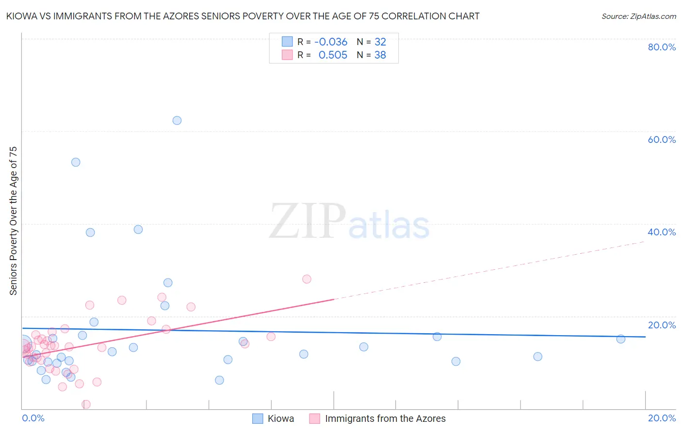 Kiowa vs Immigrants from the Azores Seniors Poverty Over the Age of 75