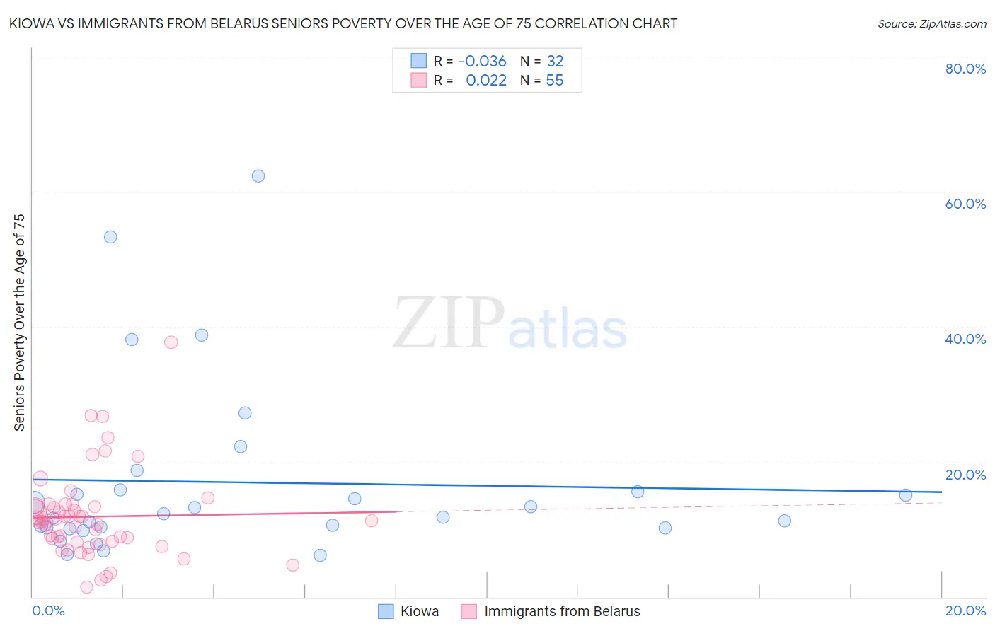 Kiowa vs Immigrants from Belarus Seniors Poverty Over the Age of 75