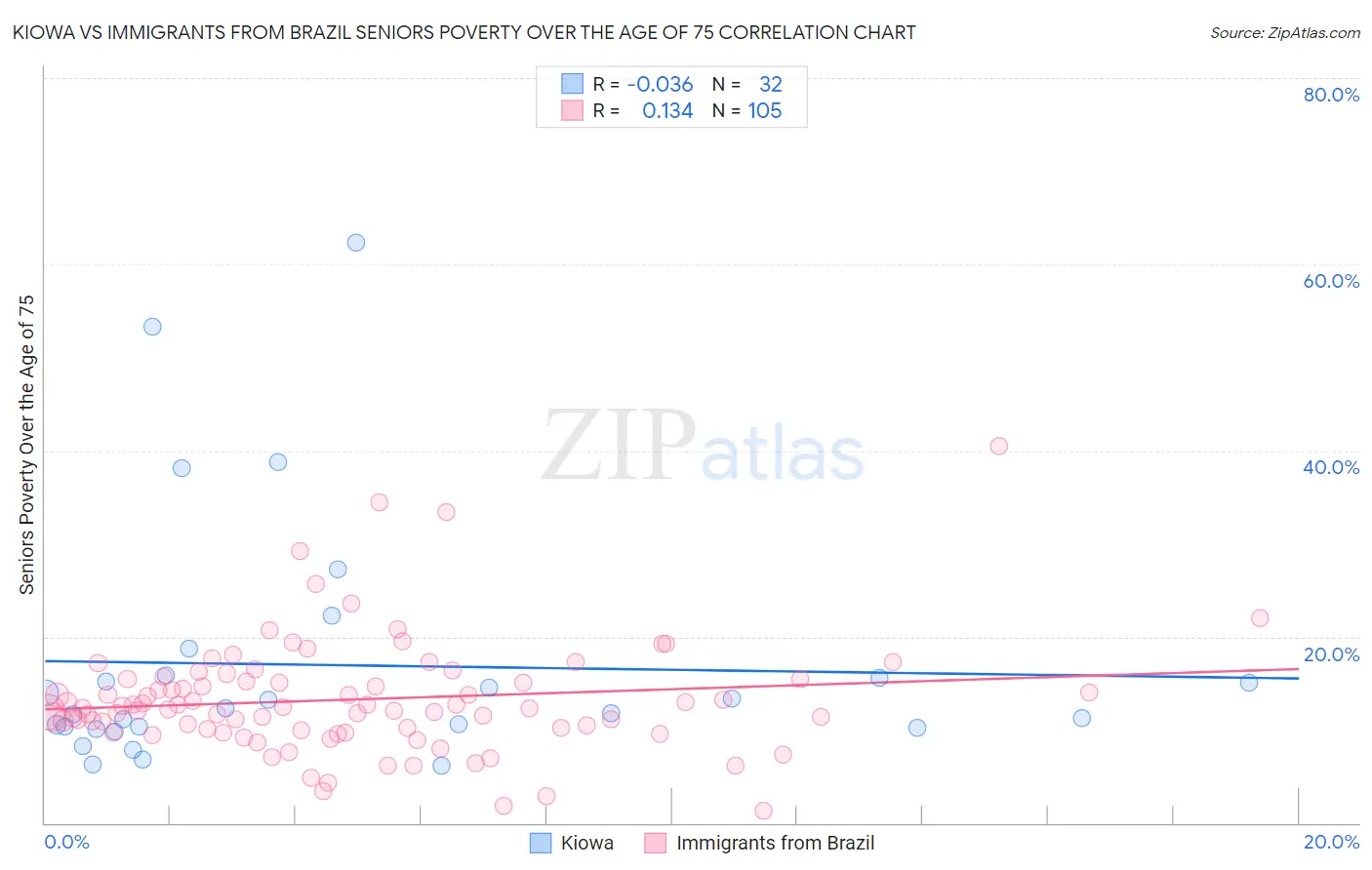 Kiowa vs Immigrants from Brazil Seniors Poverty Over the Age of 75
