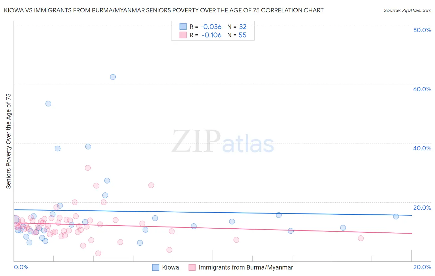 Kiowa vs Immigrants from Burma/Myanmar Seniors Poverty Over the Age of 75