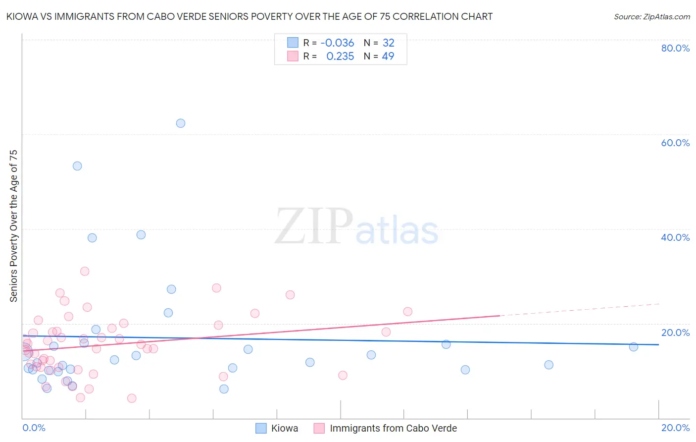 Kiowa vs Immigrants from Cabo Verde Seniors Poverty Over the Age of 75