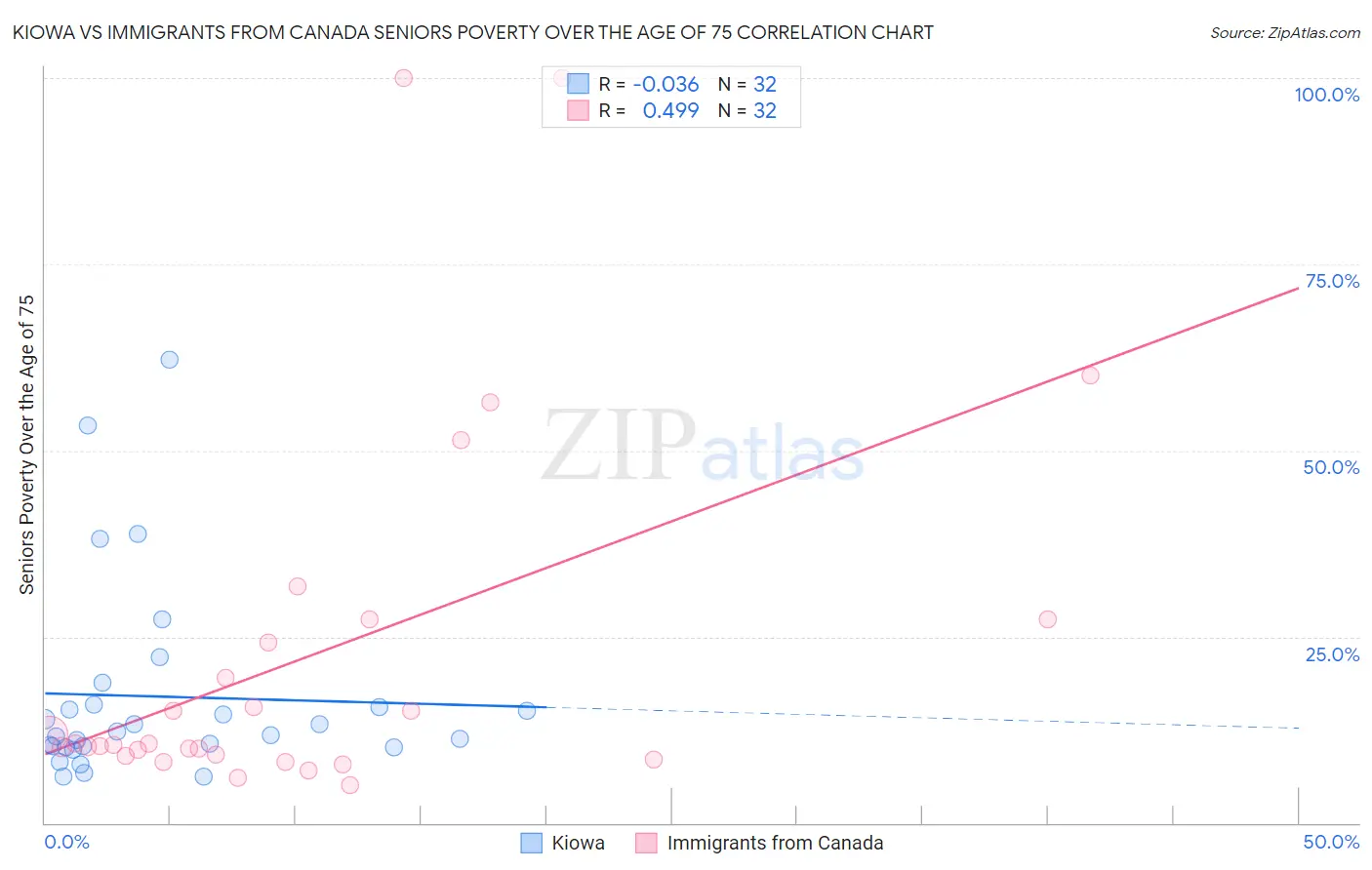Kiowa vs Immigrants from Canada Seniors Poverty Over the Age of 75