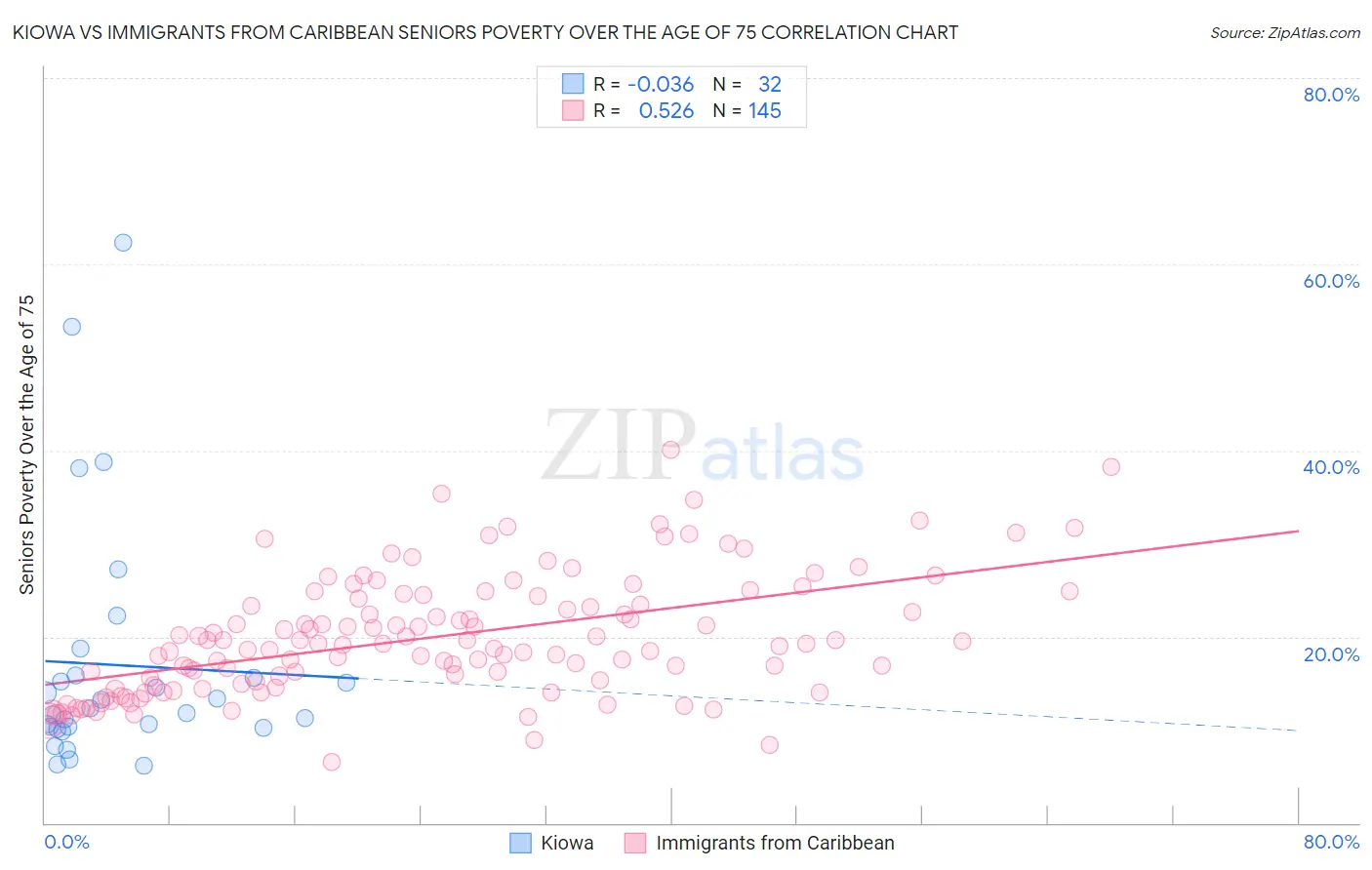 Kiowa vs Immigrants from Caribbean Seniors Poverty Over the Age of 75