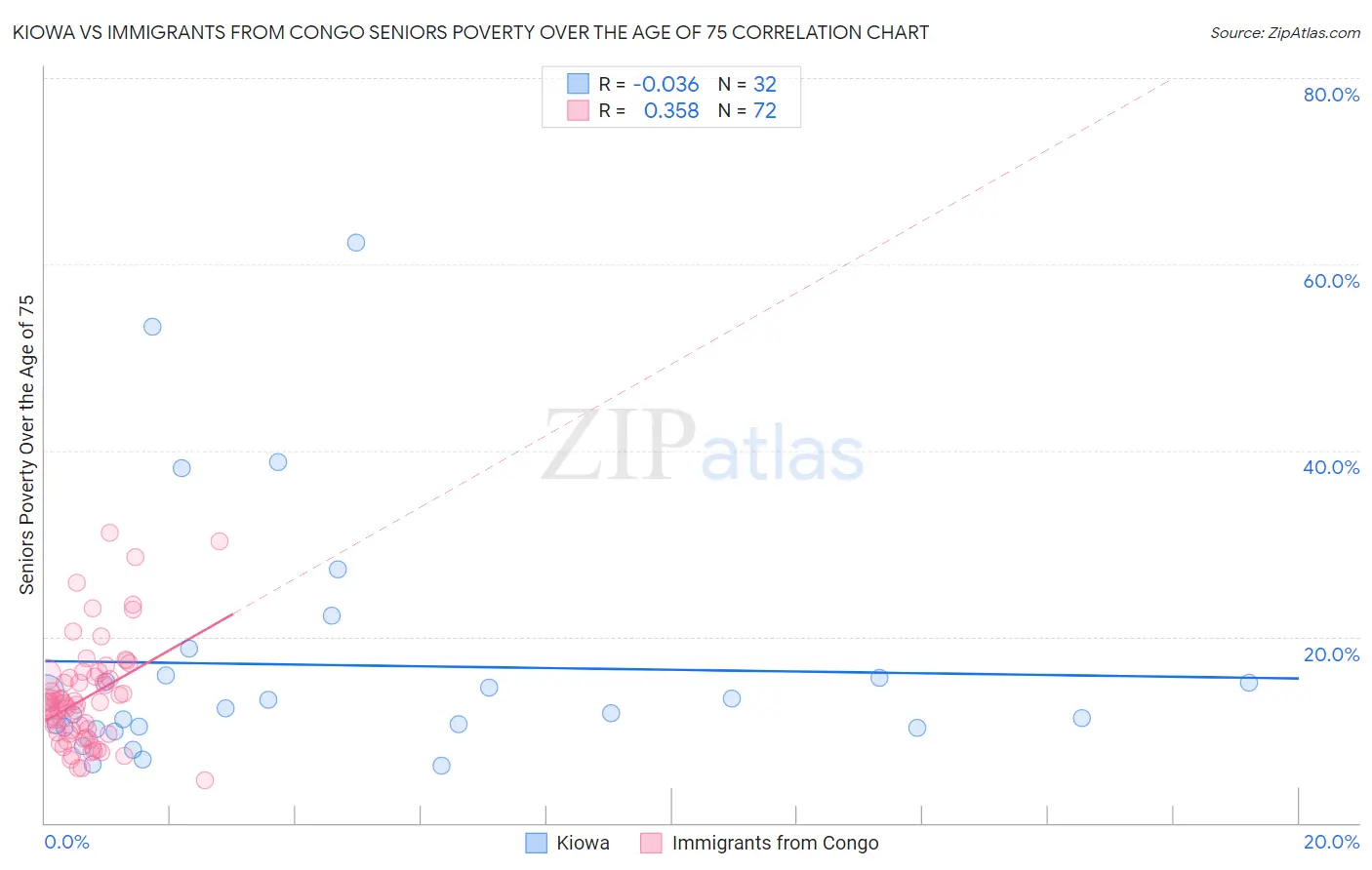 Kiowa vs Immigrants from Congo Seniors Poverty Over the Age of 75