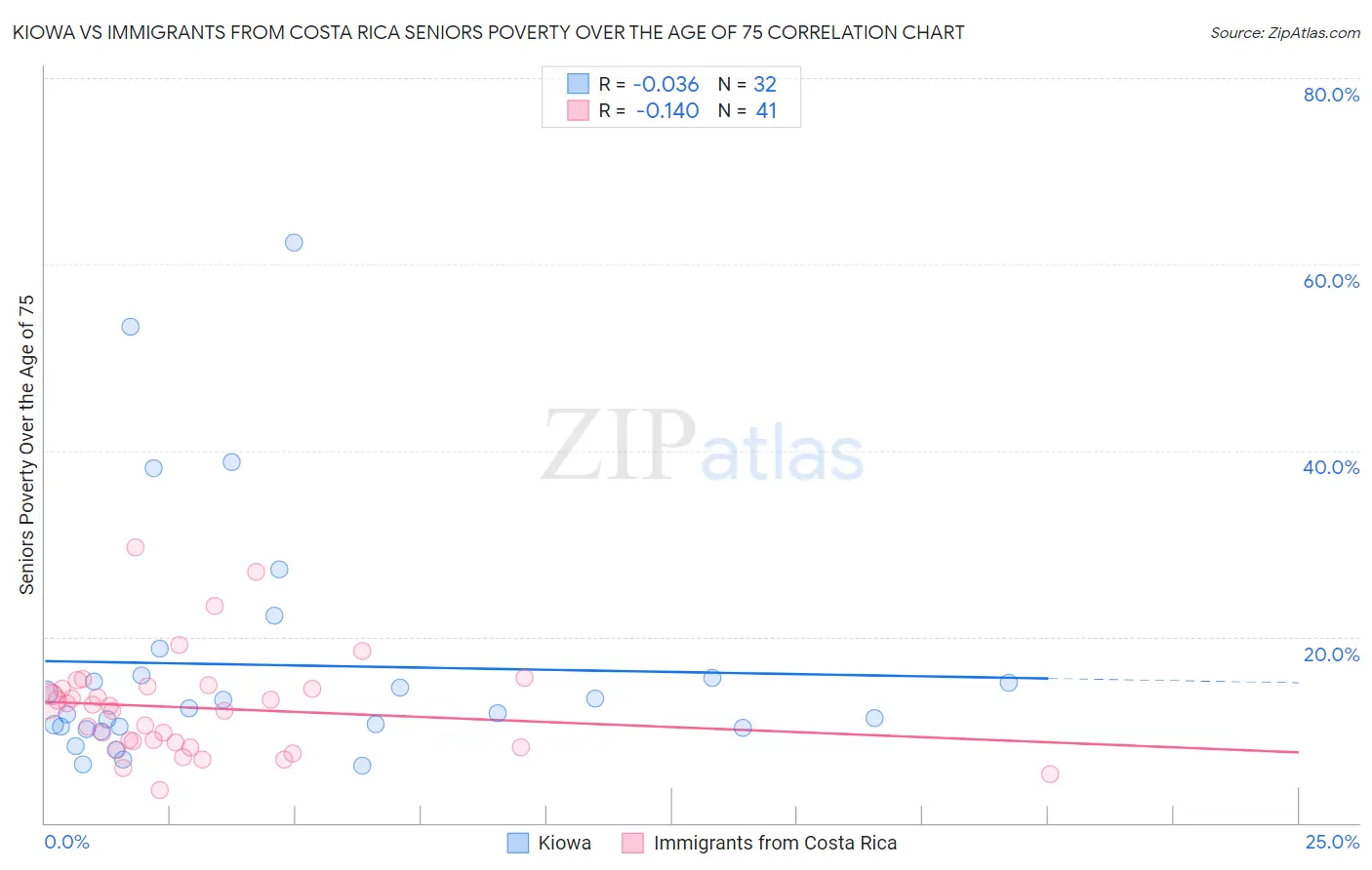 Kiowa vs Immigrants from Costa Rica Seniors Poverty Over the Age of 75