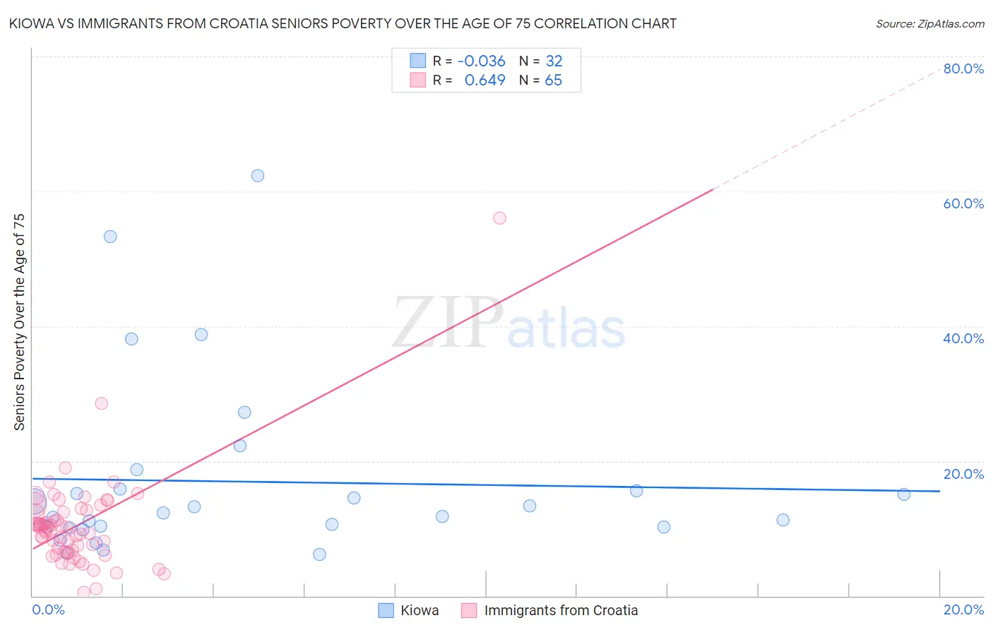 Kiowa vs Immigrants from Croatia Seniors Poverty Over the Age of 75
