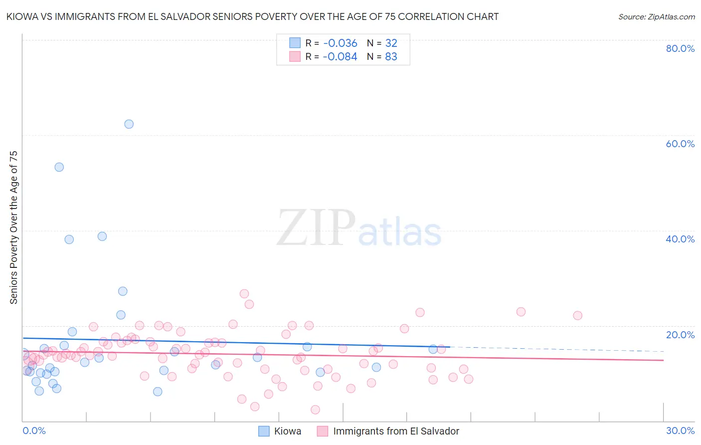 Kiowa vs Immigrants from El Salvador Seniors Poverty Over the Age of 75