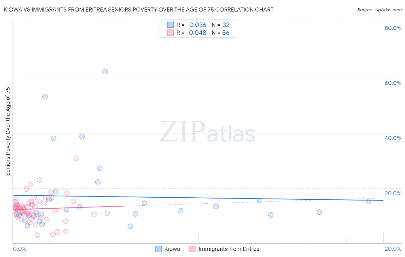 Kiowa vs Immigrants from Eritrea Seniors Poverty Over the Age of 75