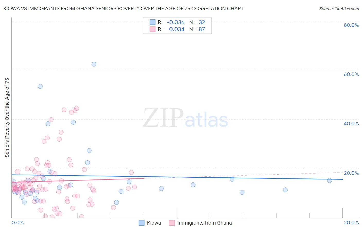 Kiowa vs Immigrants from Ghana Seniors Poverty Over the Age of 75