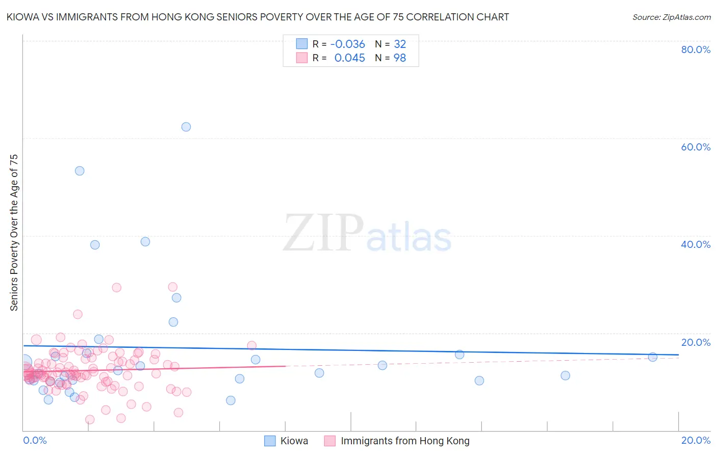 Kiowa vs Immigrants from Hong Kong Seniors Poverty Over the Age of 75