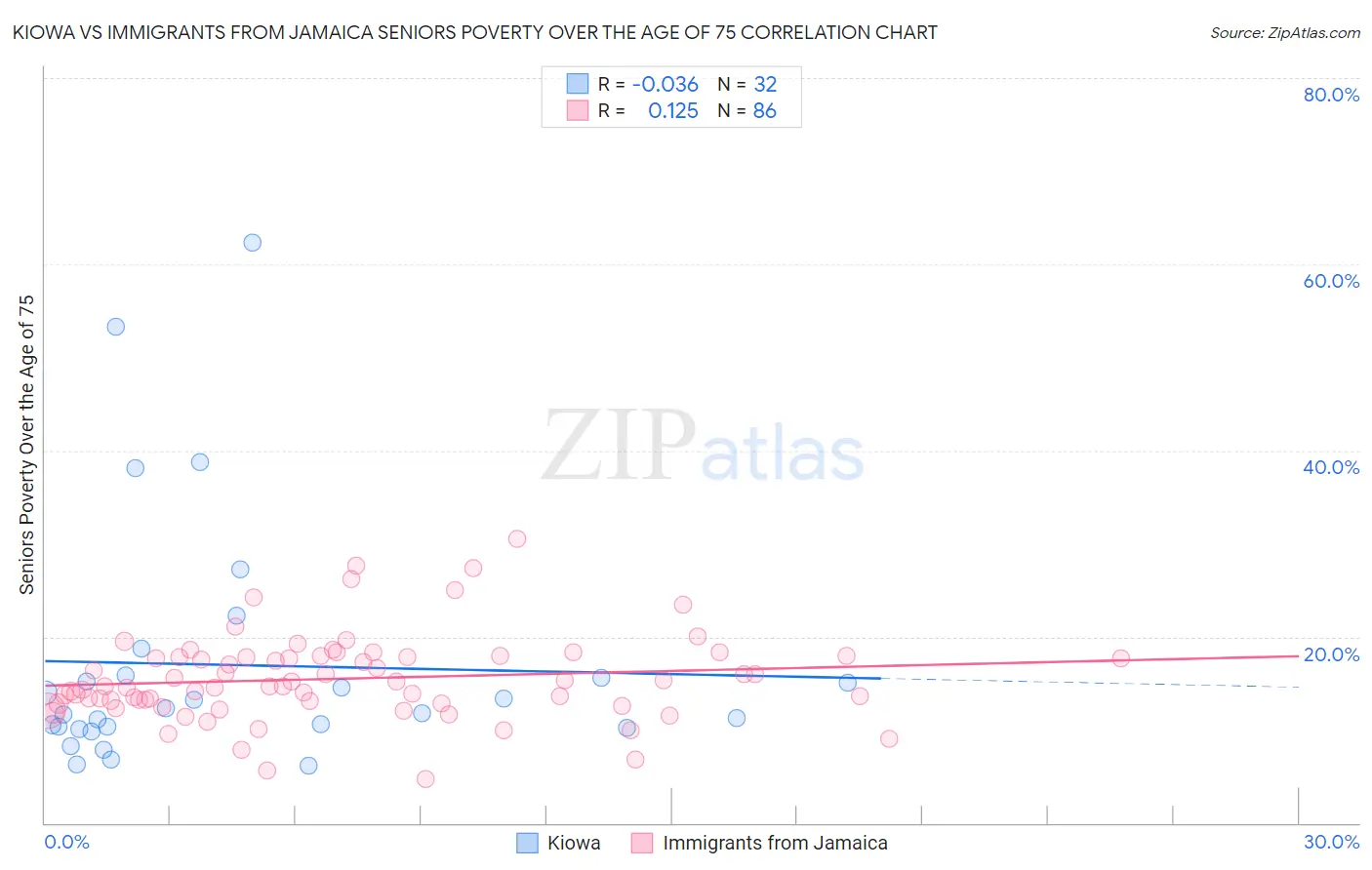 Kiowa vs Immigrants from Jamaica Seniors Poverty Over the Age of 75