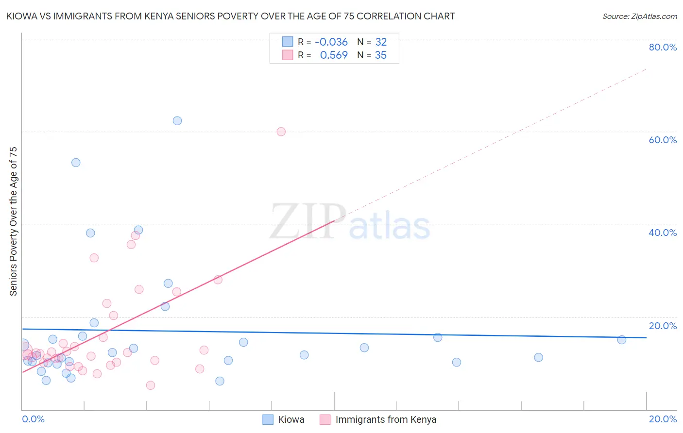 Kiowa vs Immigrants from Kenya Seniors Poverty Over the Age of 75