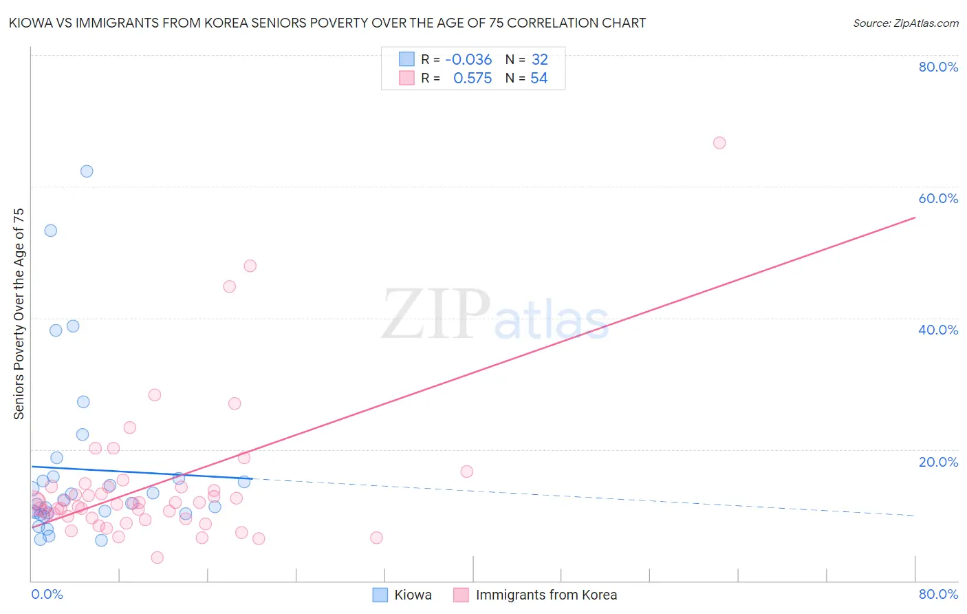 Kiowa vs Immigrants from Korea Seniors Poverty Over the Age of 75