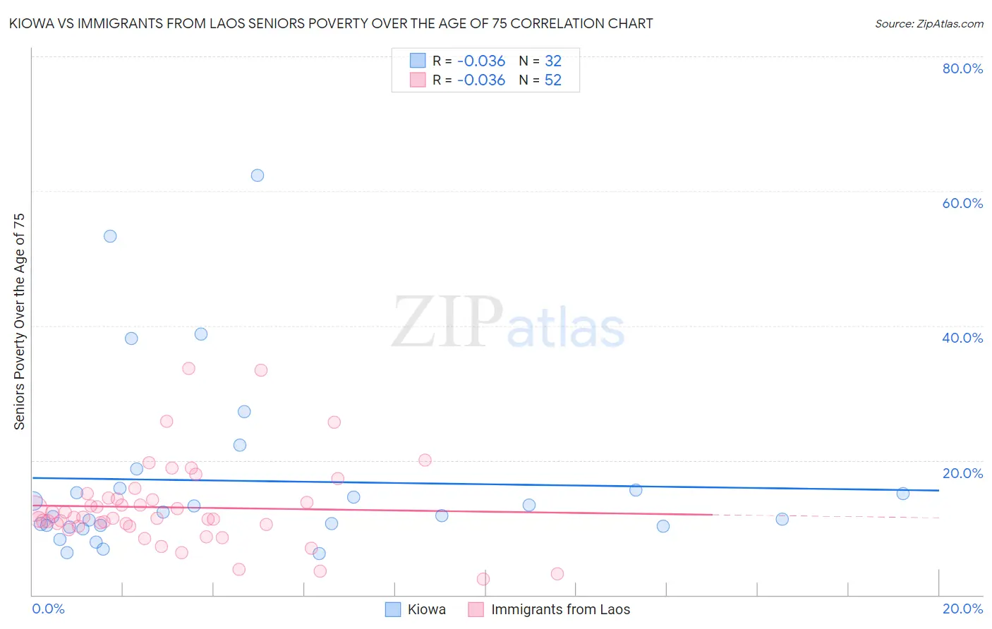 Kiowa vs Immigrants from Laos Seniors Poverty Over the Age of 75
