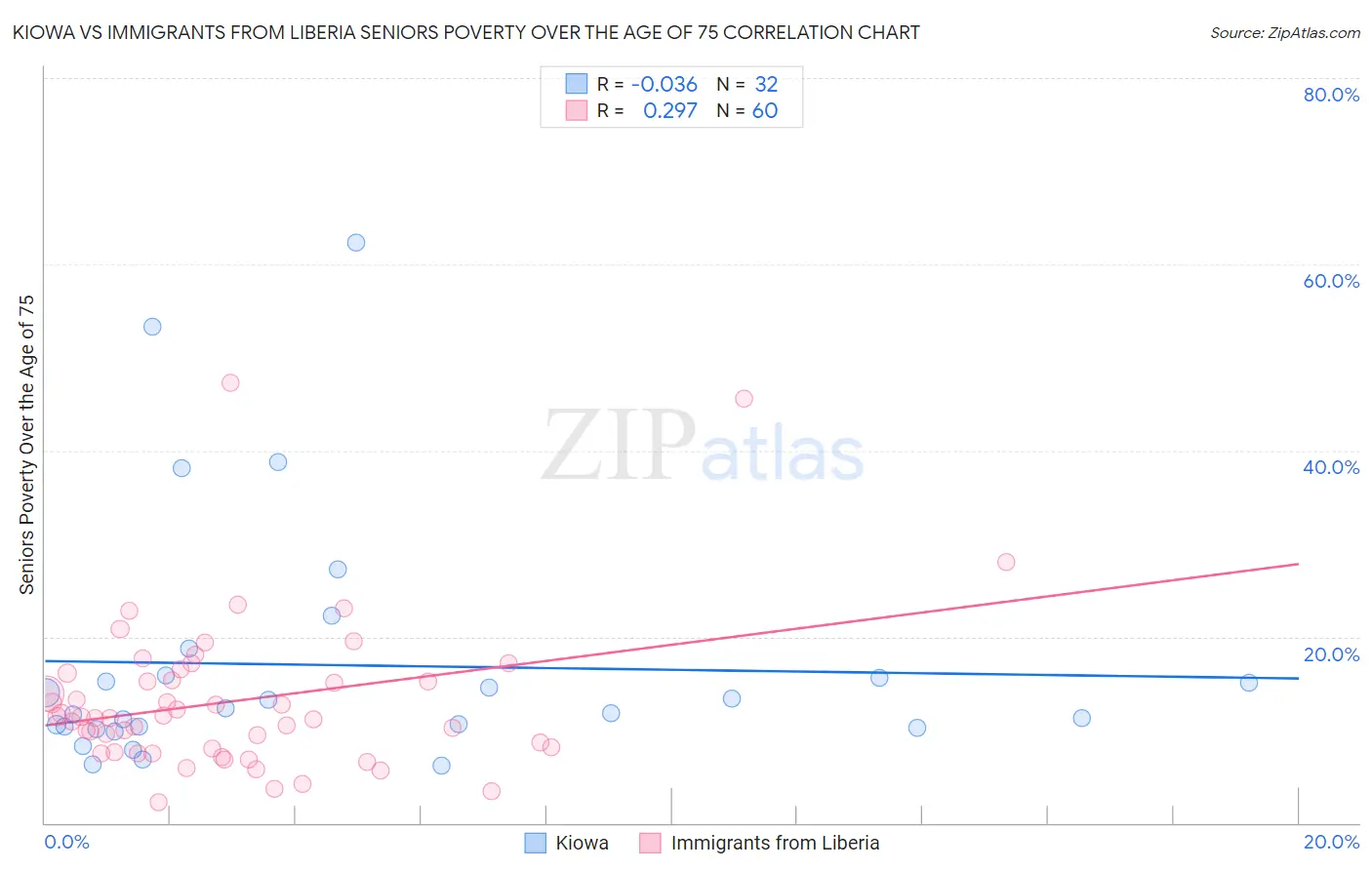 Kiowa vs Immigrants from Liberia Seniors Poverty Over the Age of 75