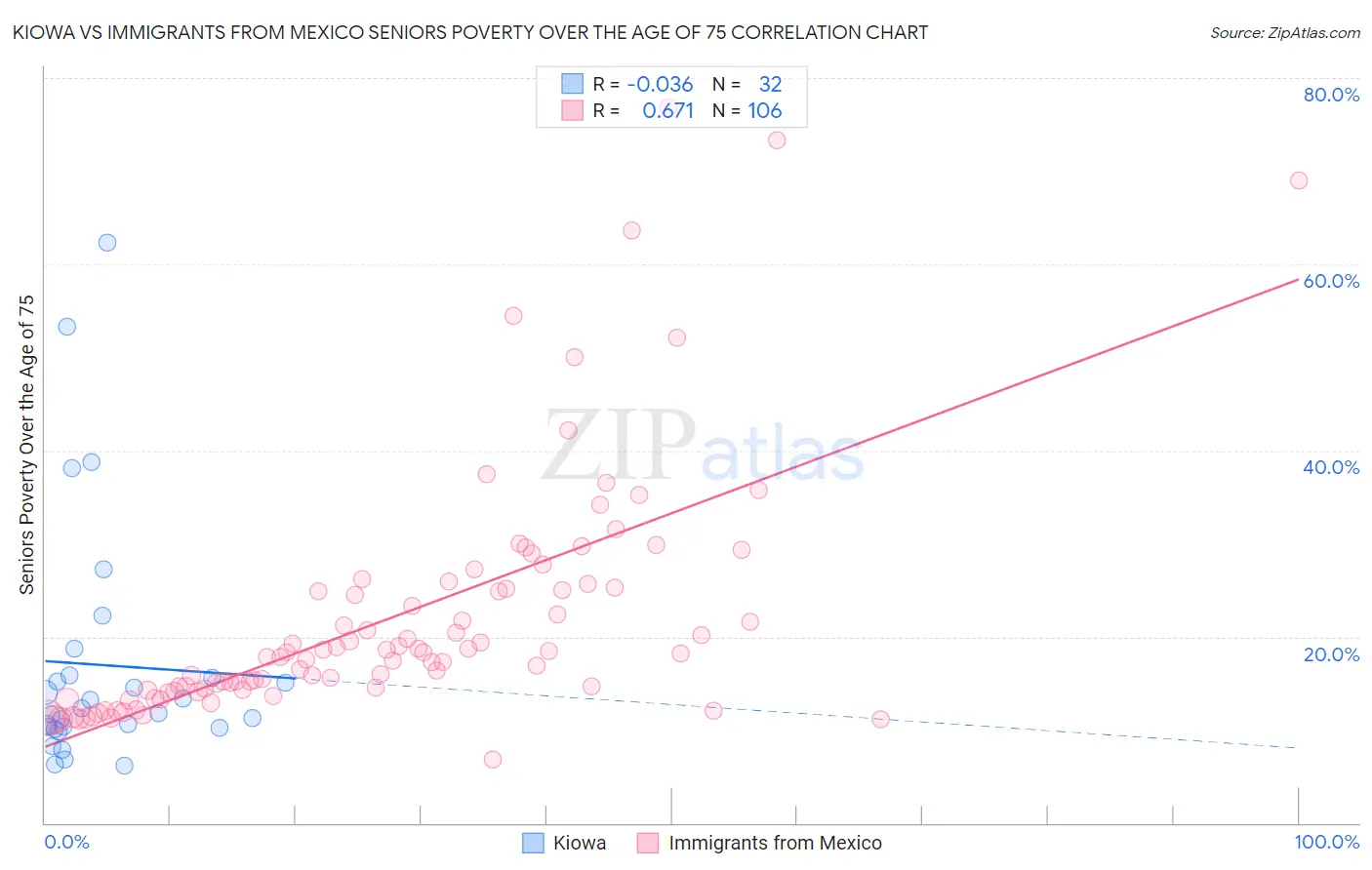 Kiowa vs Immigrants from Mexico Seniors Poverty Over the Age of 75