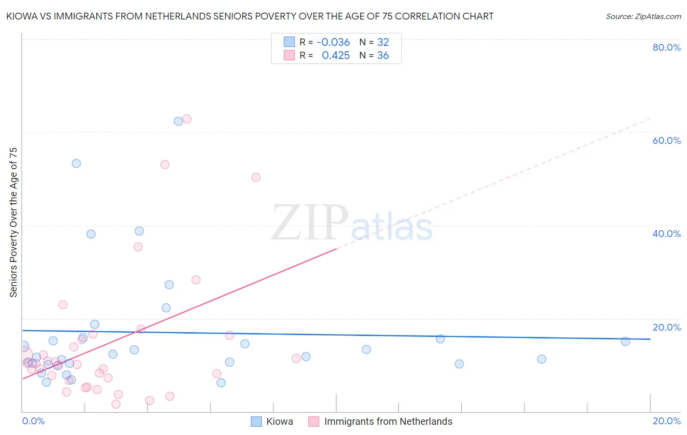 Kiowa vs Immigrants from Netherlands Seniors Poverty Over the Age of 75
