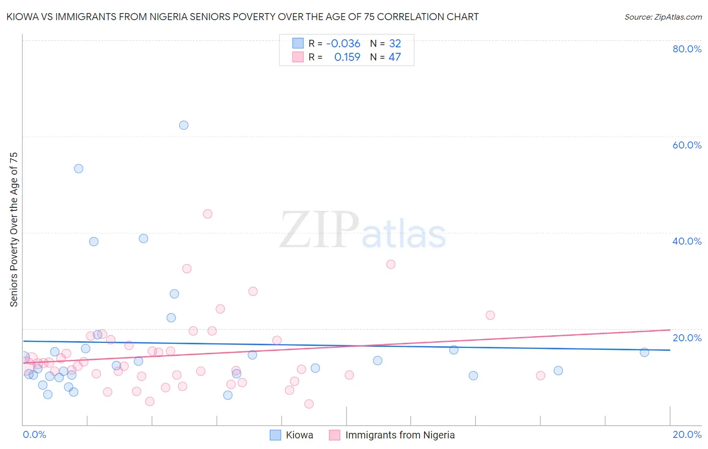 Kiowa vs Immigrants from Nigeria Seniors Poverty Over the Age of 75
