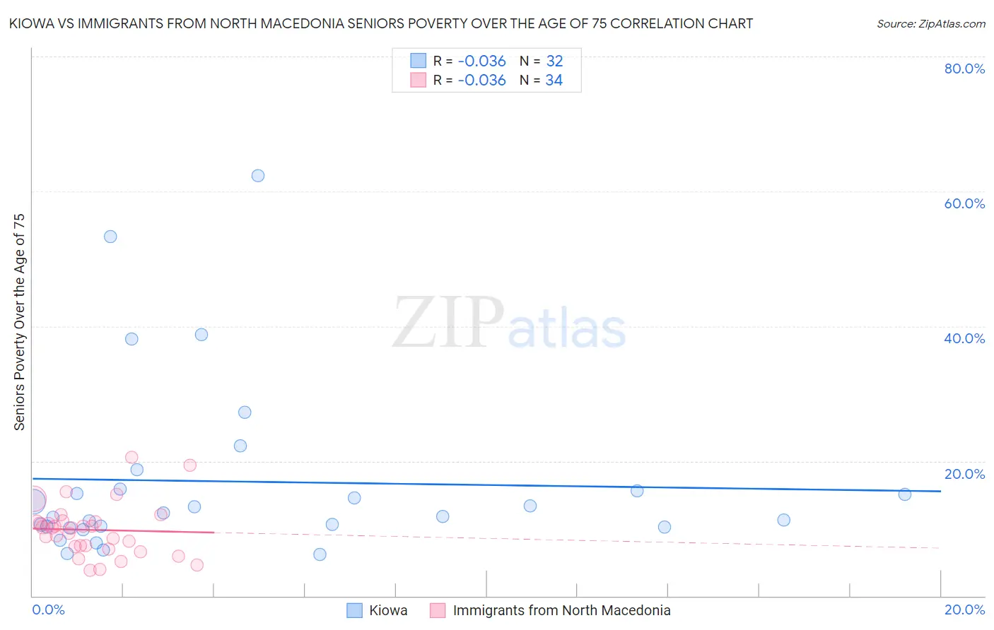 Kiowa vs Immigrants from North Macedonia Seniors Poverty Over the Age of 75