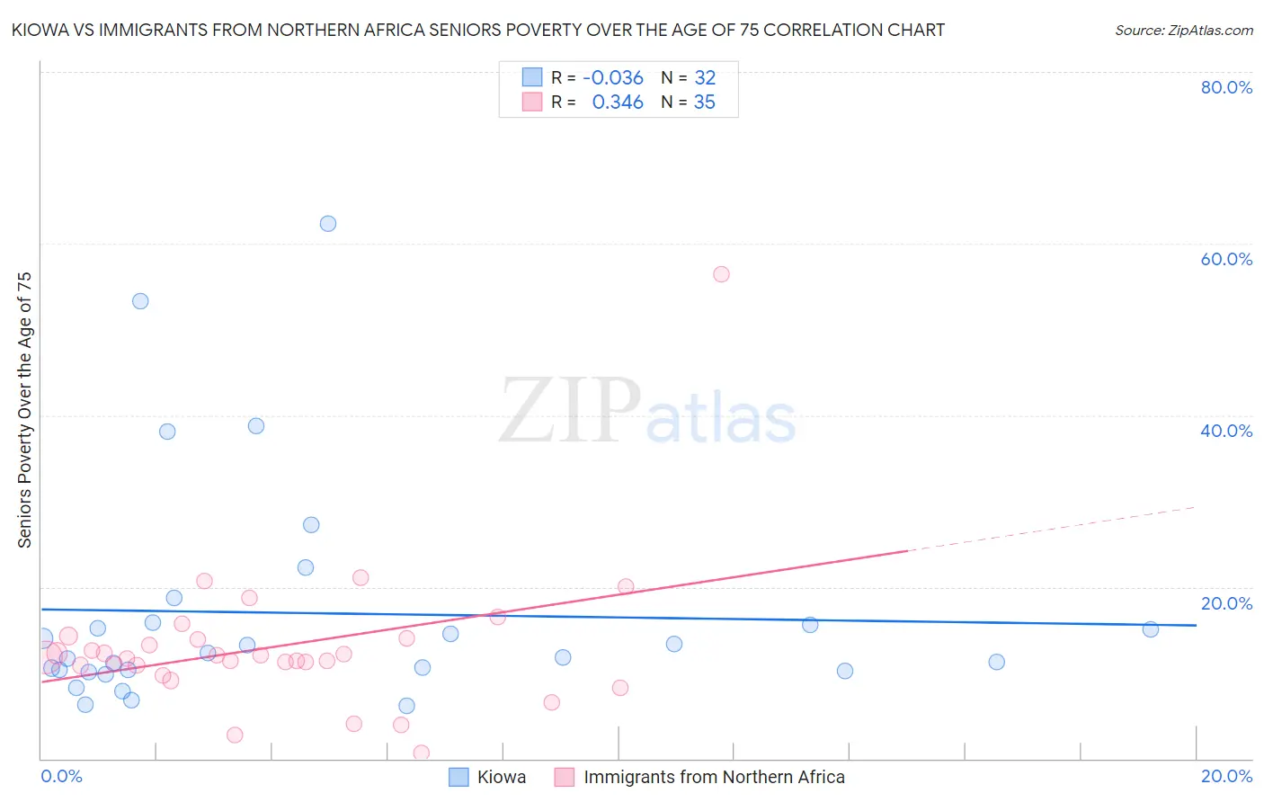 Kiowa vs Immigrants from Northern Africa Seniors Poverty Over the Age of 75