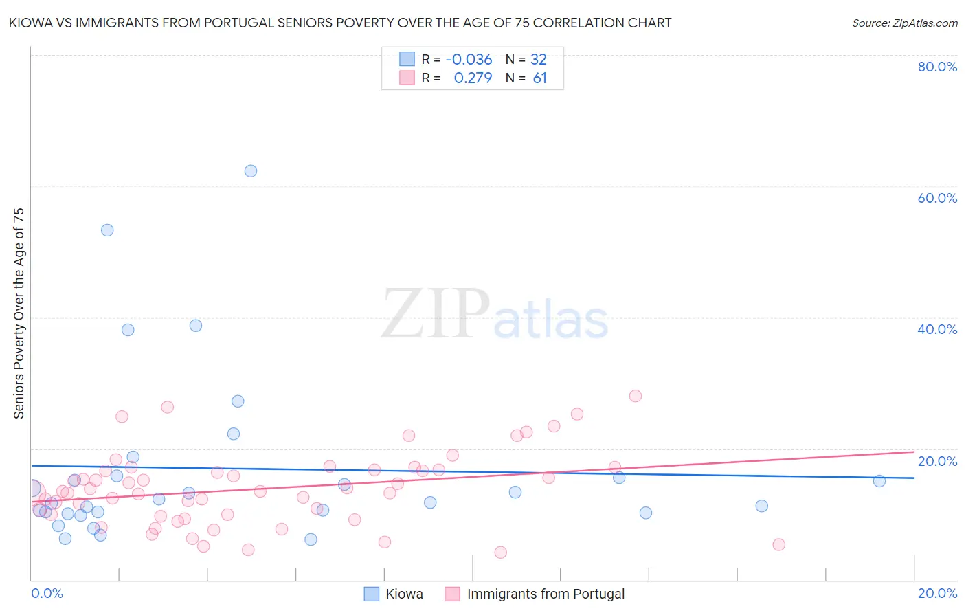 Kiowa vs Immigrants from Portugal Seniors Poverty Over the Age of 75