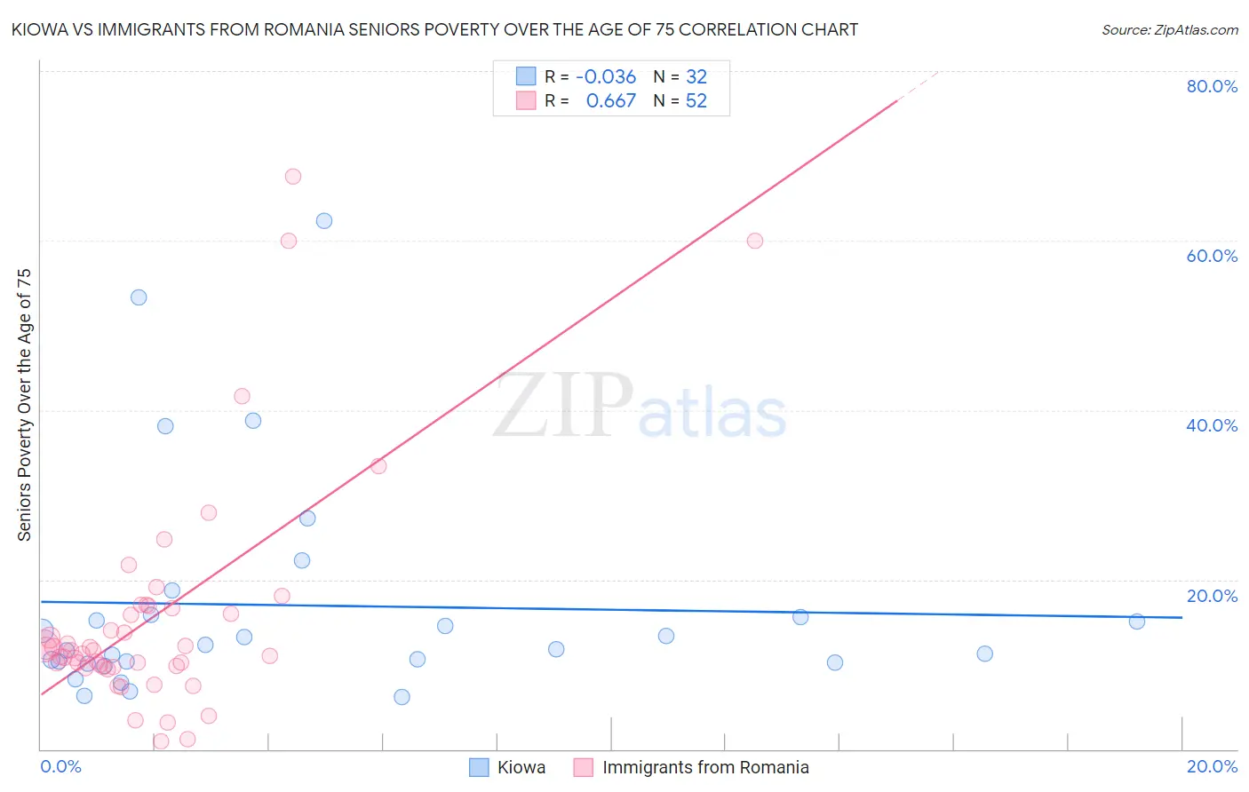 Kiowa vs Immigrants from Romania Seniors Poverty Over the Age of 75