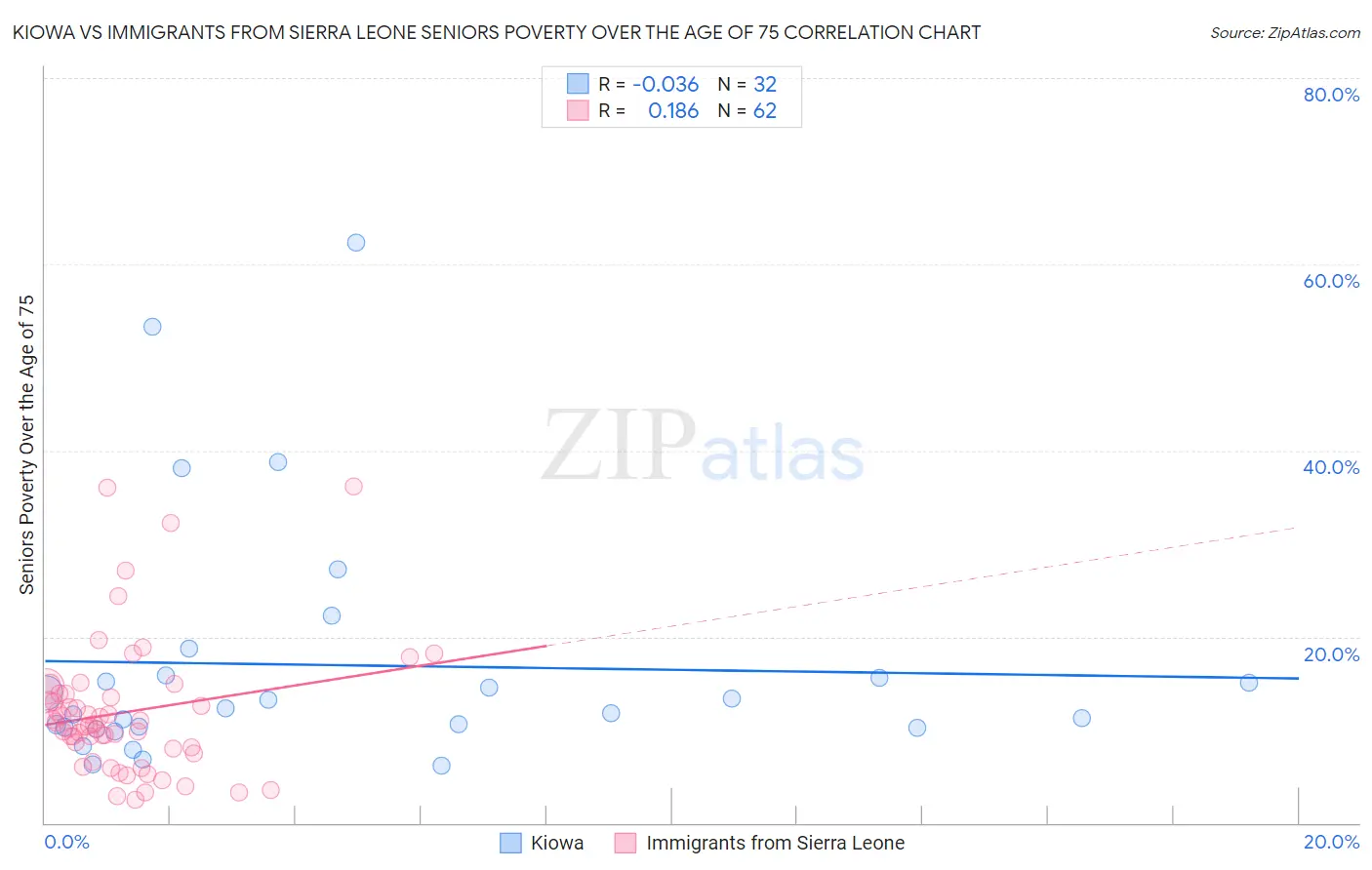 Kiowa vs Immigrants from Sierra Leone Seniors Poverty Over the Age of 75