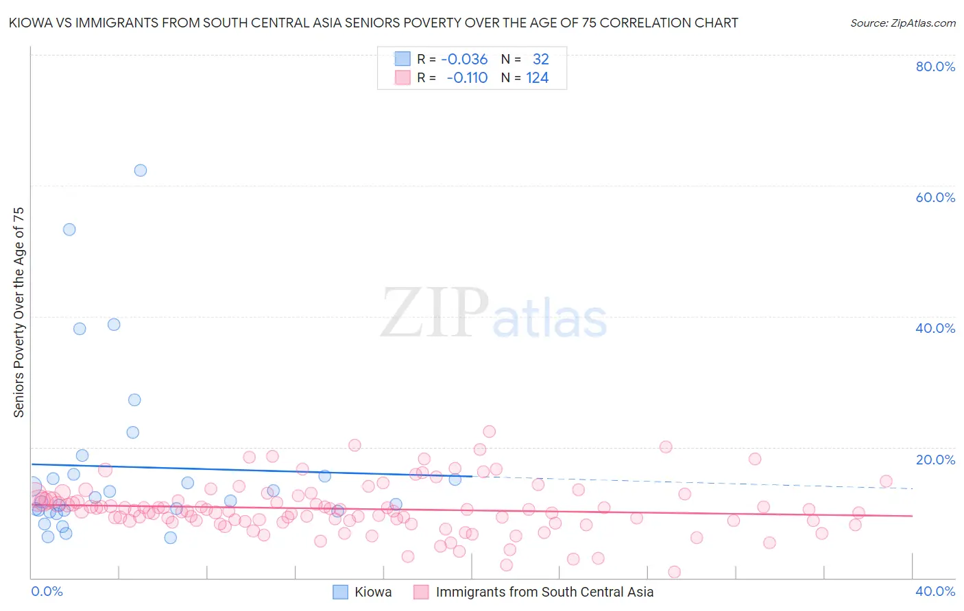 Kiowa vs Immigrants from South Central Asia Seniors Poverty Over the Age of 75