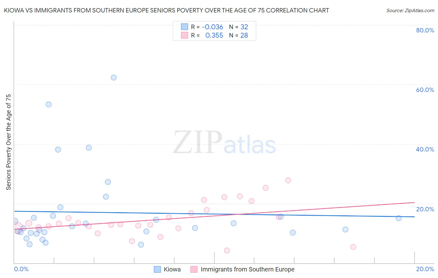Kiowa vs Immigrants from Southern Europe Seniors Poverty Over the Age of 75