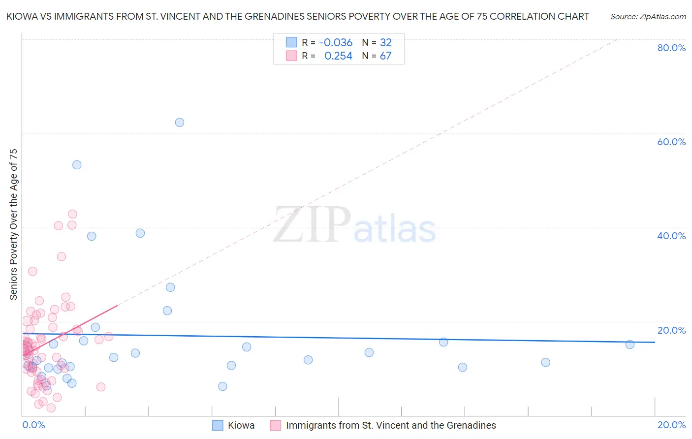 Kiowa vs Immigrants from St. Vincent and the Grenadines Seniors Poverty Over the Age of 75