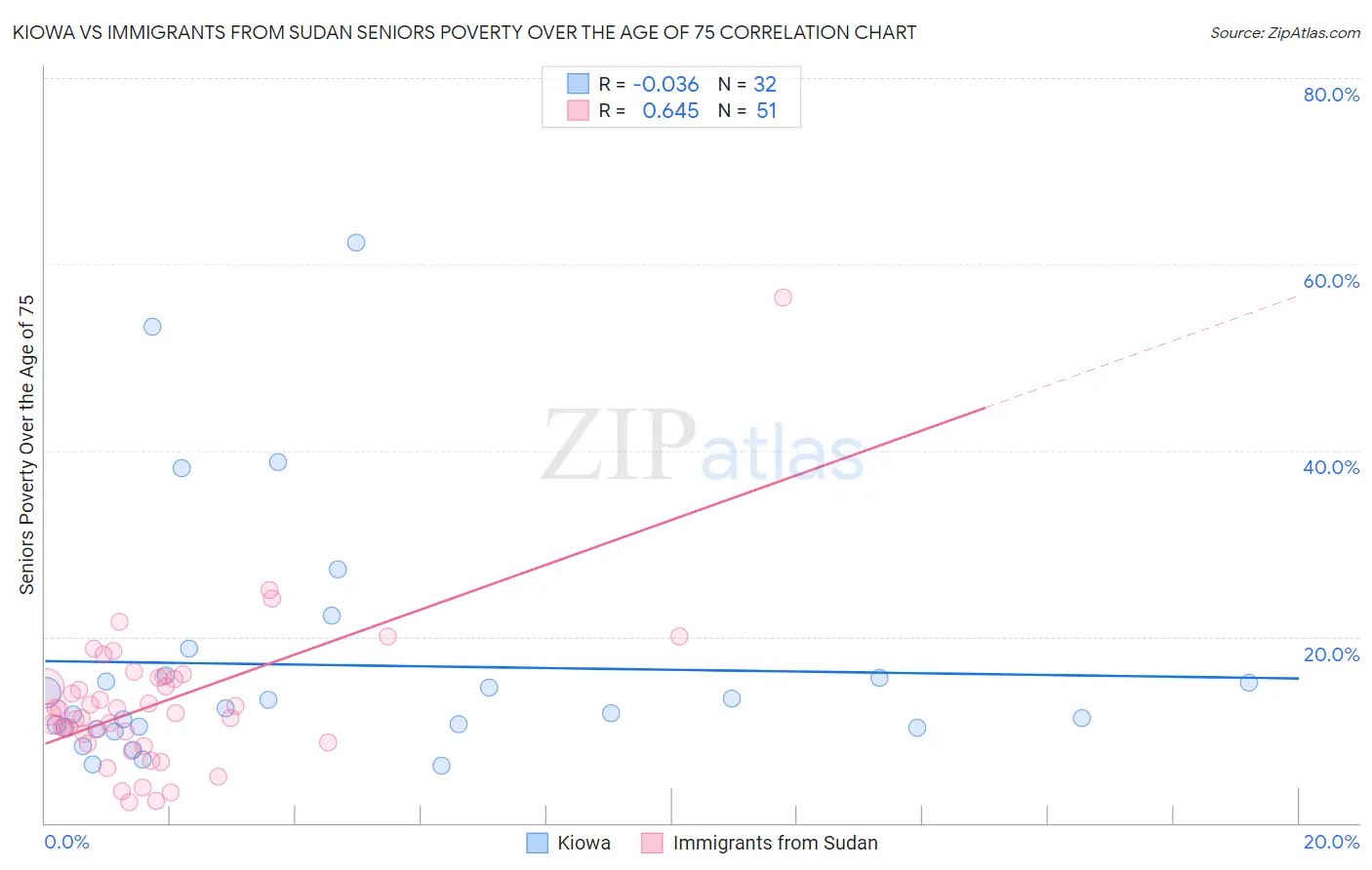 Kiowa vs Immigrants from Sudan Seniors Poverty Over the Age of 75