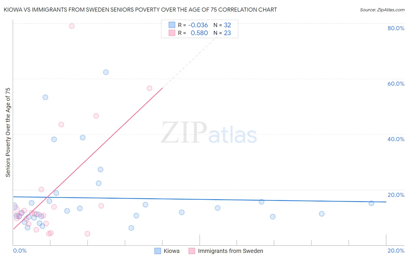 Kiowa vs Immigrants from Sweden Seniors Poverty Over the Age of 75