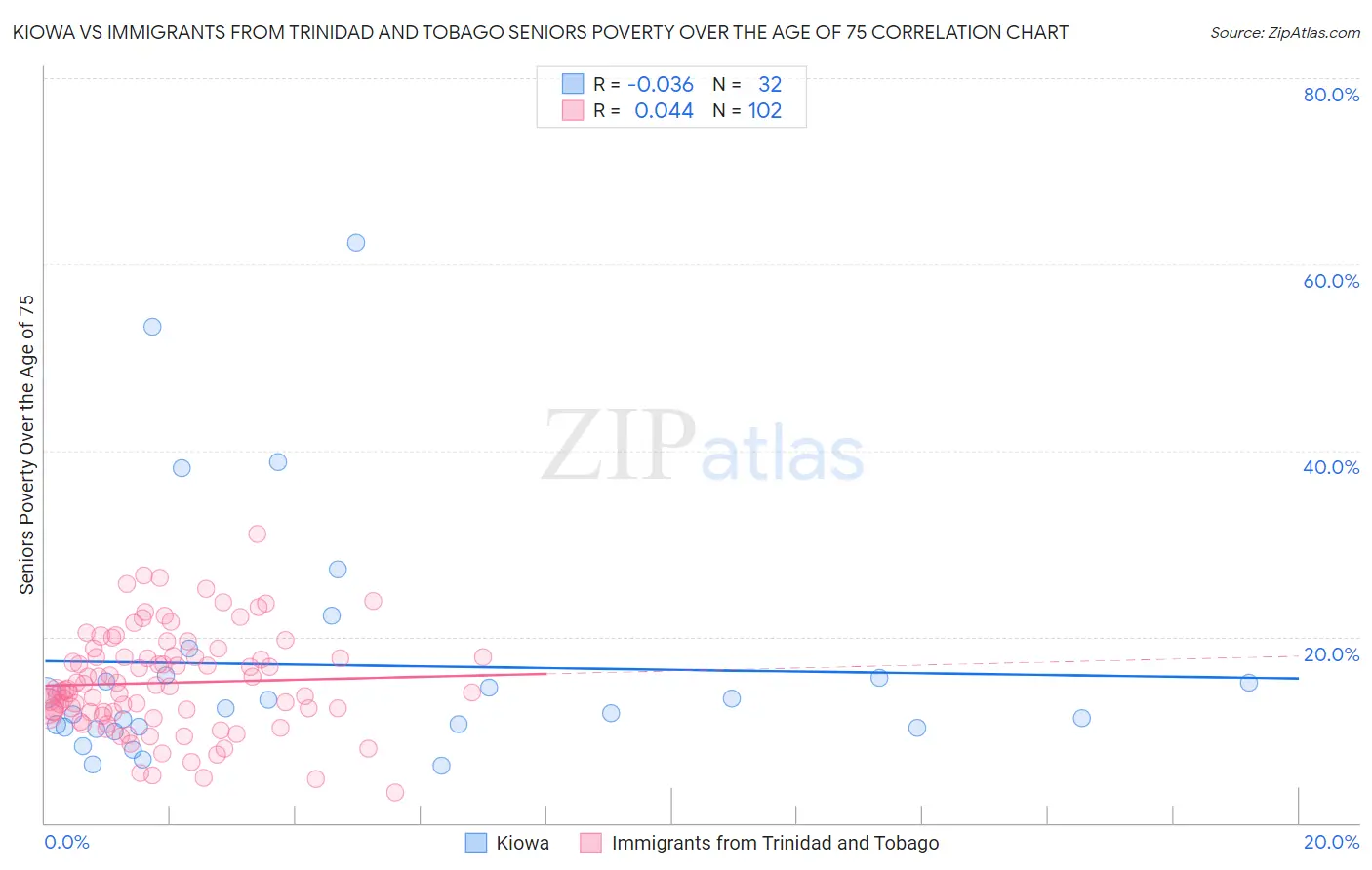 Kiowa vs Immigrants from Trinidad and Tobago Seniors Poverty Over the Age of 75