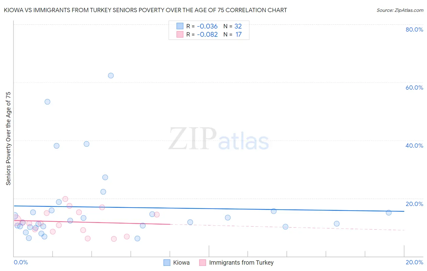 Kiowa vs Immigrants from Turkey Seniors Poverty Over the Age of 75