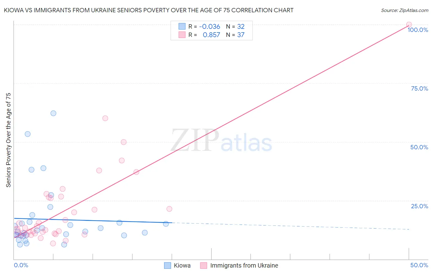 Kiowa vs Immigrants from Ukraine Seniors Poverty Over the Age of 75