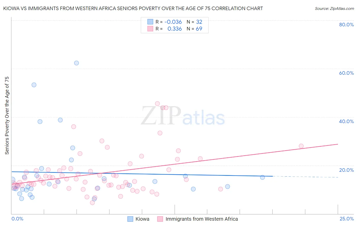 Kiowa vs Immigrants from Western Africa Seniors Poverty Over the Age of 75