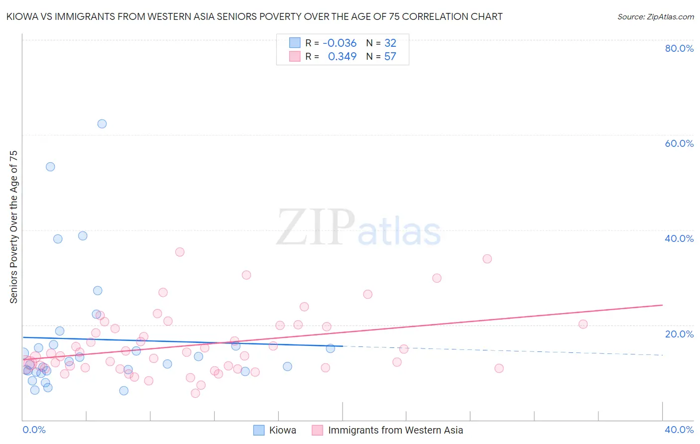 Kiowa vs Immigrants from Western Asia Seniors Poverty Over the Age of 75