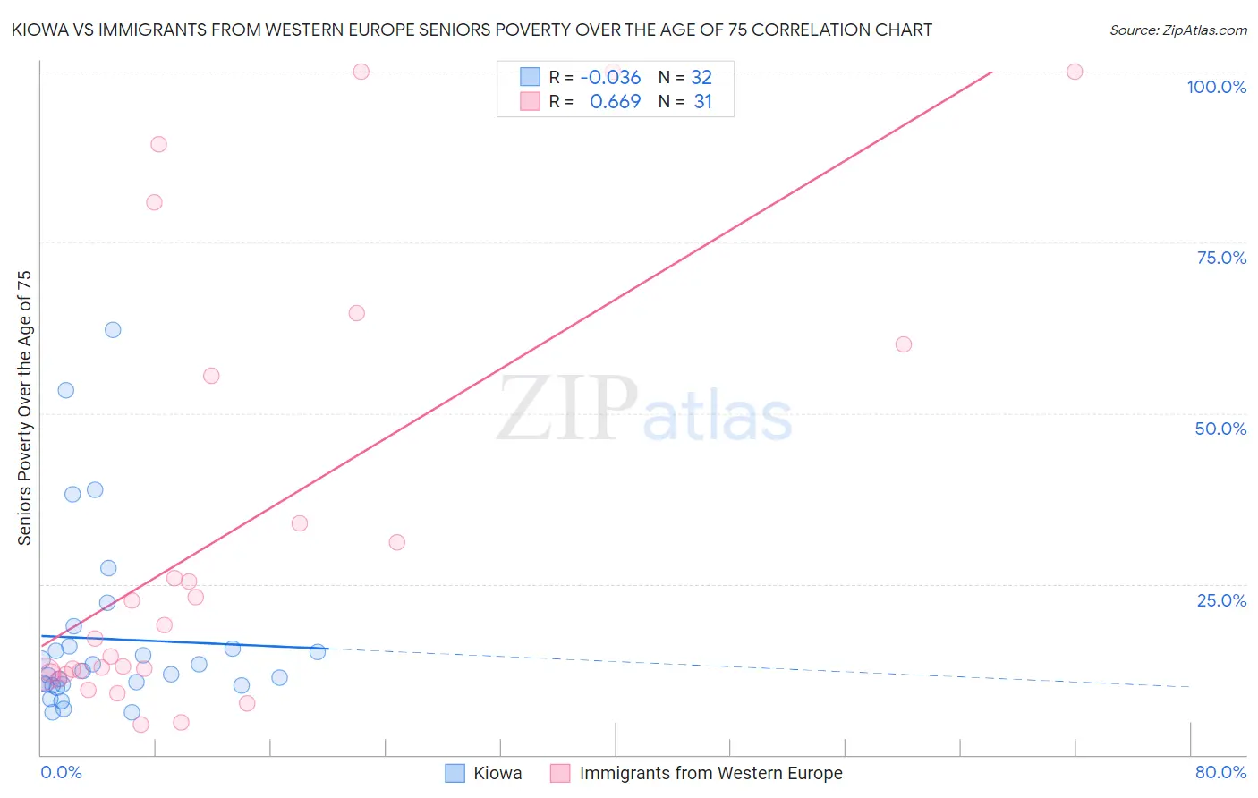 Kiowa vs Immigrants from Western Europe Seniors Poverty Over the Age of 75