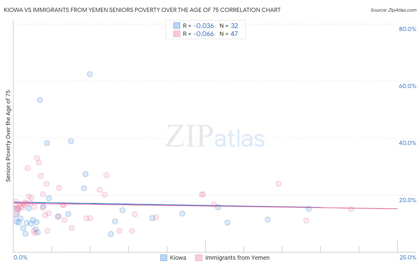 Kiowa vs Immigrants from Yemen Seniors Poverty Over the Age of 75