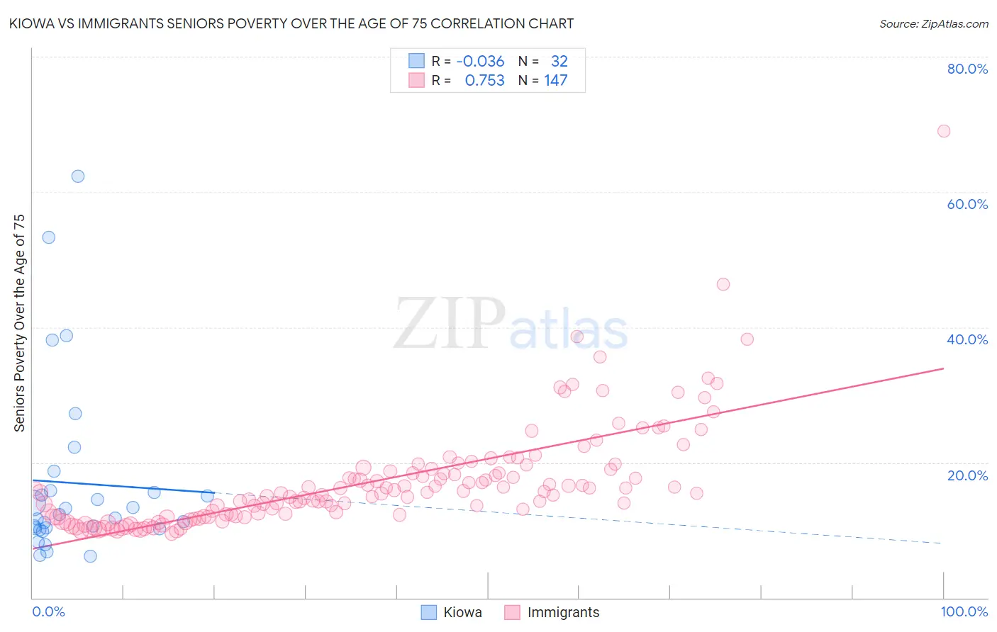 Kiowa vs Immigrants Seniors Poverty Over the Age of 75