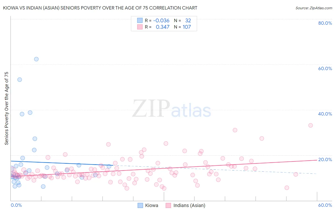 Kiowa vs Indian (Asian) Seniors Poverty Over the Age of 75