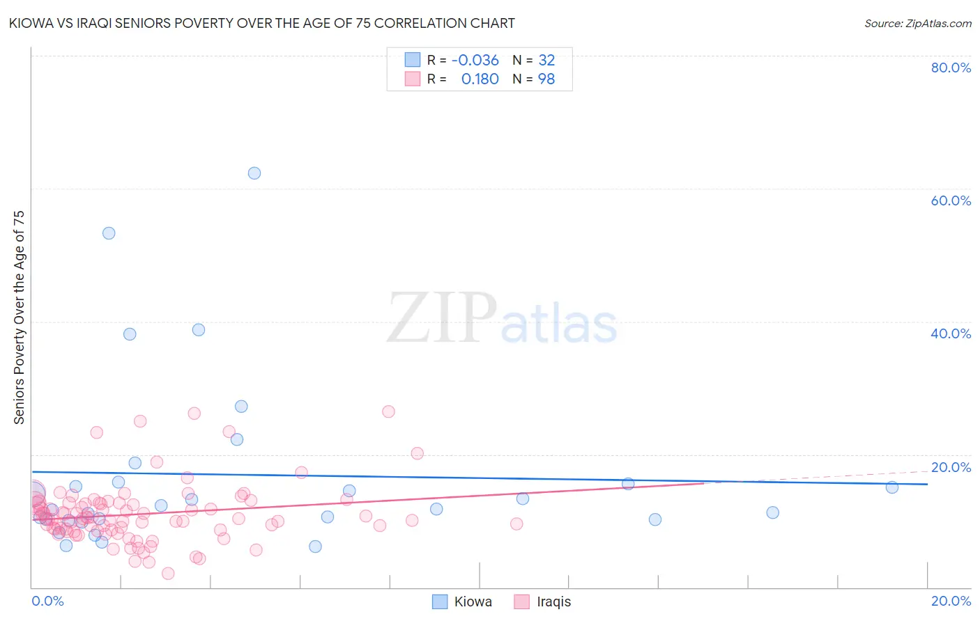 Kiowa vs Iraqi Seniors Poverty Over the Age of 75