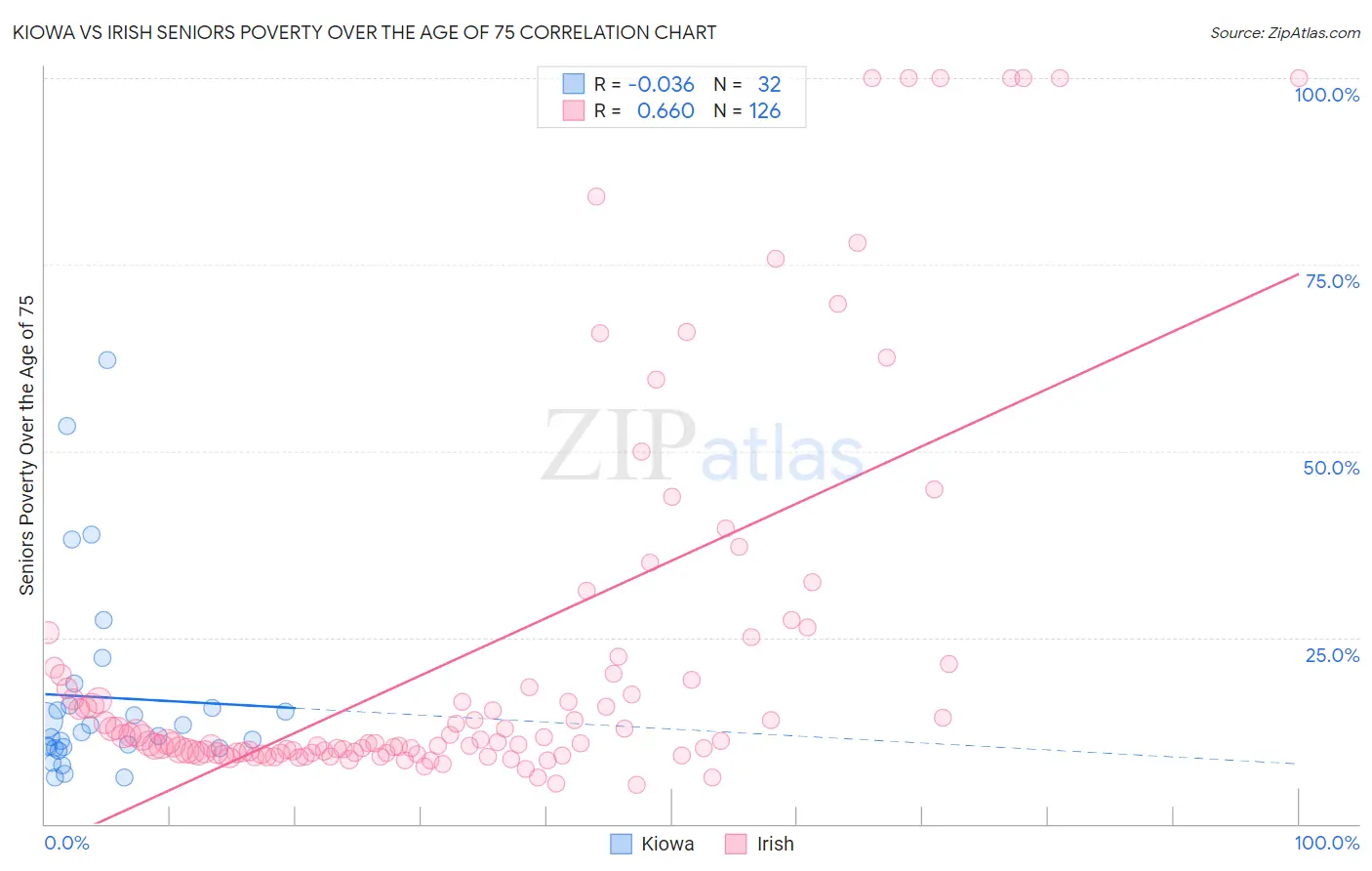 Kiowa vs Irish Seniors Poverty Over the Age of 75