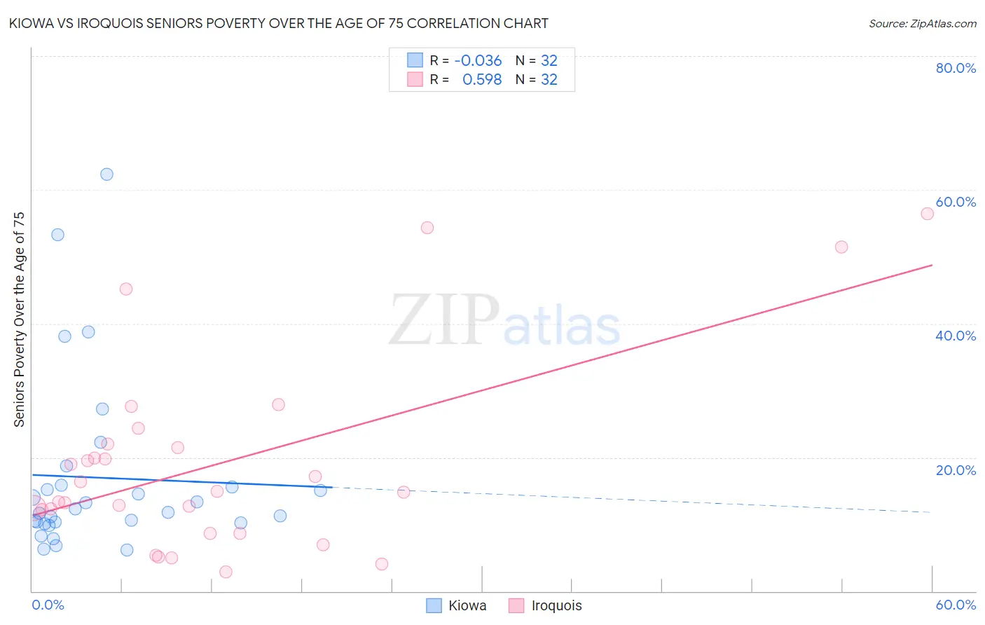 Kiowa vs Iroquois Seniors Poverty Over the Age of 75