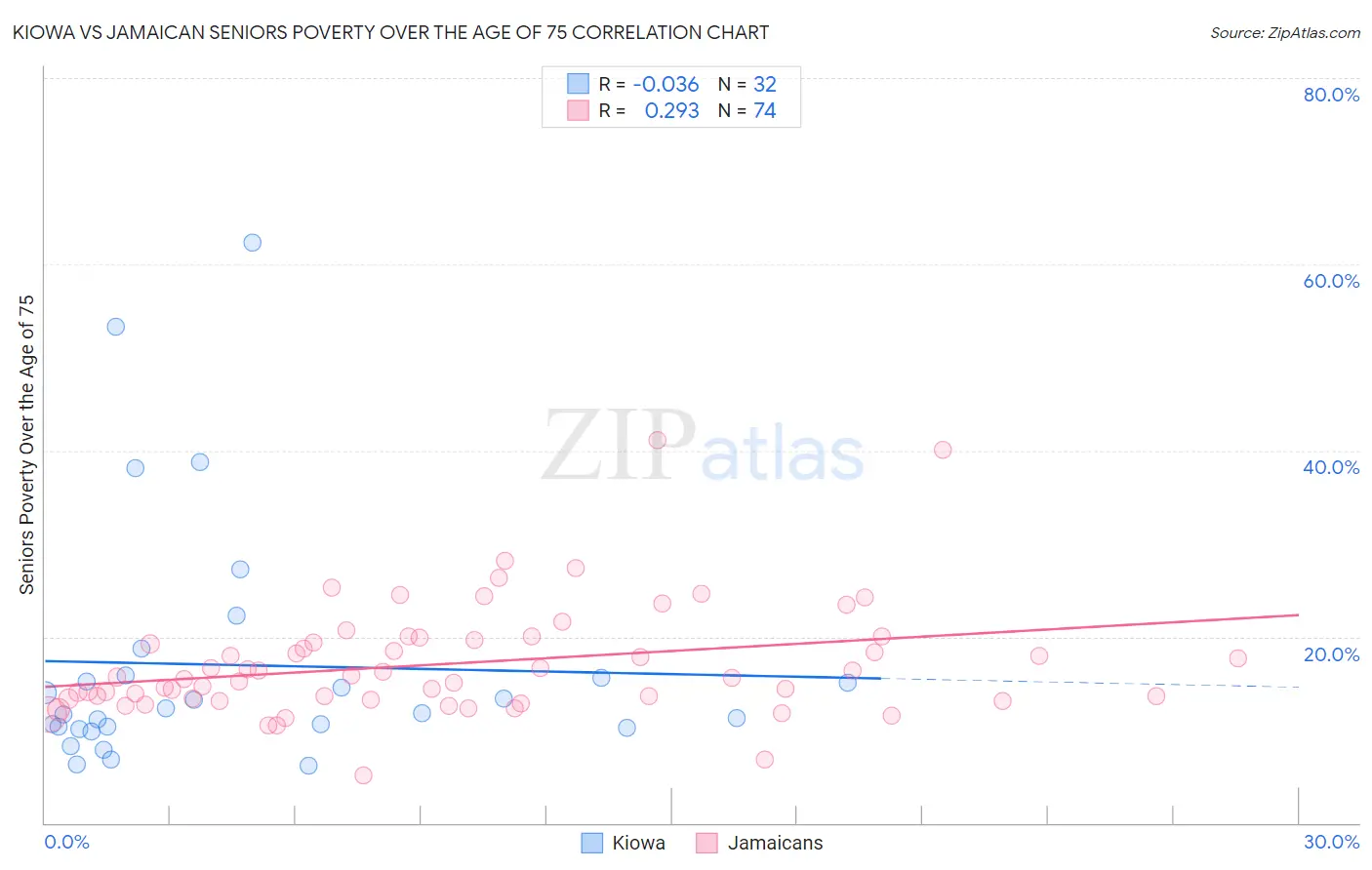 Kiowa vs Jamaican Seniors Poverty Over the Age of 75